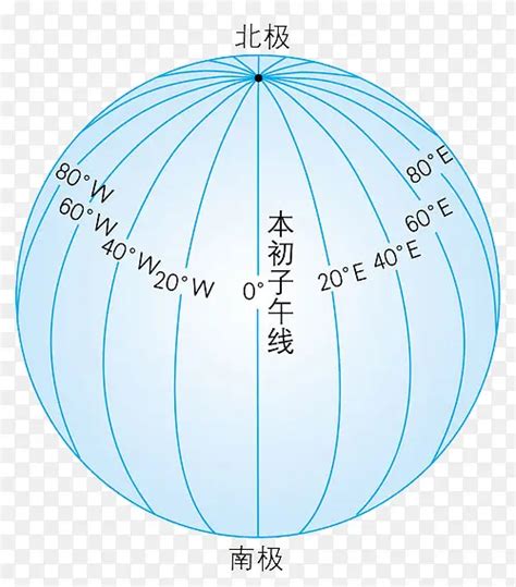 子午向|本初子午线